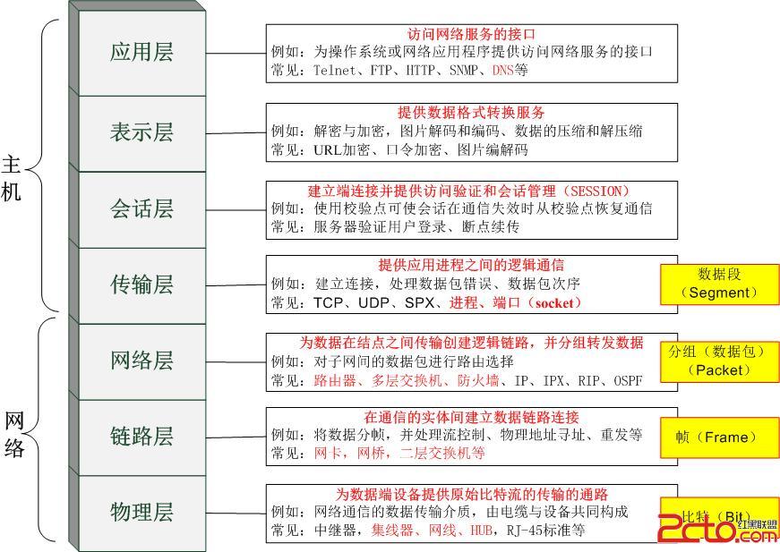 OSI七层模型基础知识及各层常见应用_OSI七层模型基础知识及各层常见应用