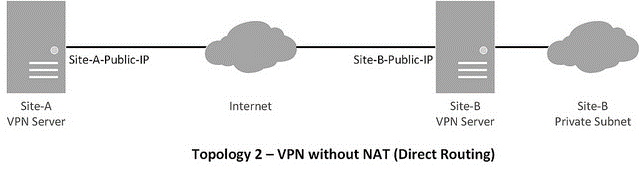 Linux中如何使用Openswan建立站点到站点的IPsec ×××隧道_Linux中如何使用Openswan建立