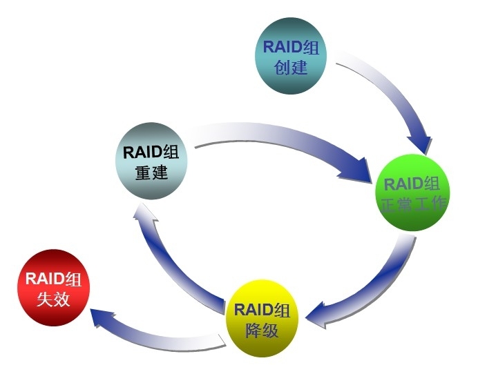 RAID技术_RAID10_07