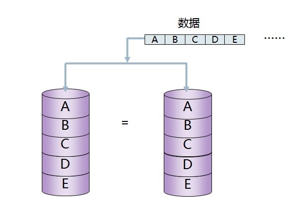 RAID技术_RAID10_14