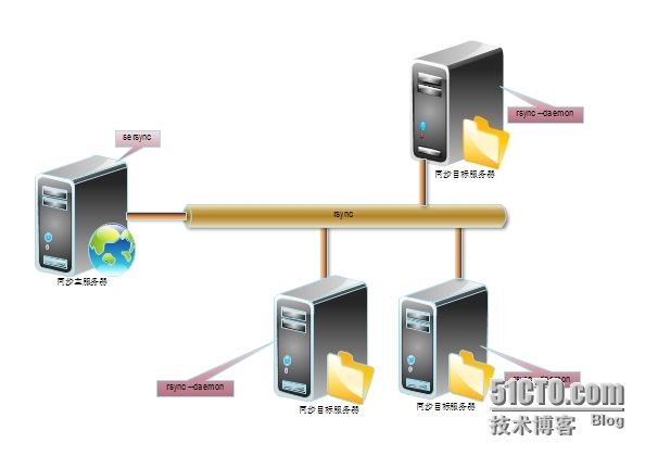 sersync安装_local