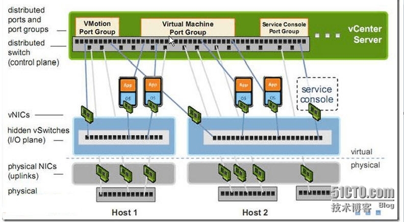 标准交换机和vNetwork Distributed vSwitch及配置_标准交换机和vNetwork Distr_04