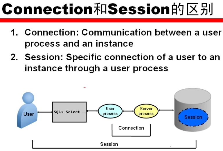 1_Oracle_Admin_Oracle的体系结构概述_ PGA_05