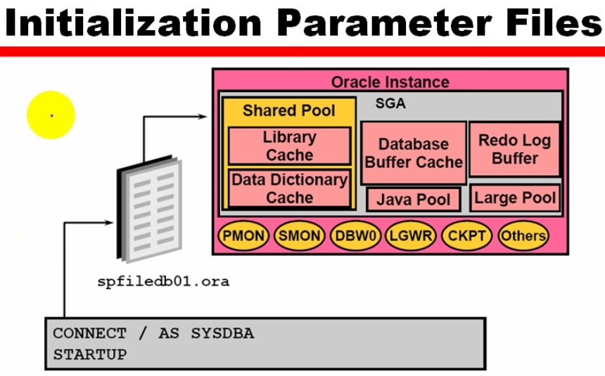 2_Oracle_Admin_PFILE和SID_ SID