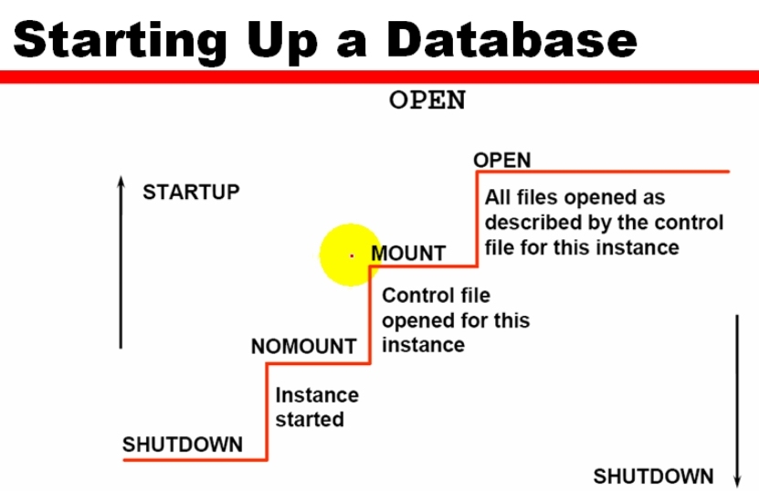 4_Oracle_Admin_Oracle的启动过程_Oracle Admin _08