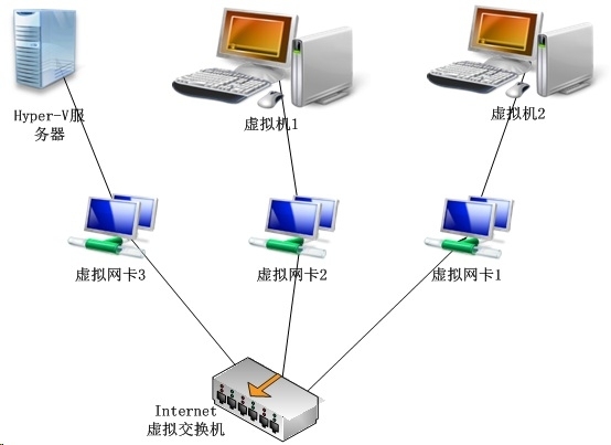 Hyper-V虚拟机网络适配器_VLAN_02