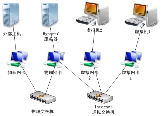 Hyper-V虚拟机网络适配器_内部虚拟网络