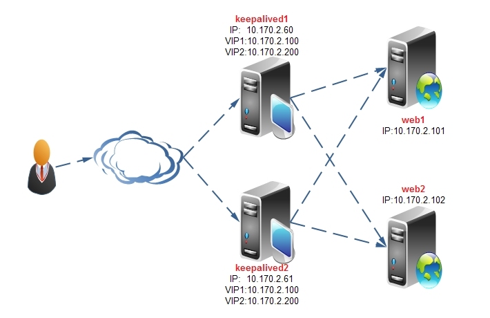 keepalived双主模型实现高可用ipvs的简单案例_高可用