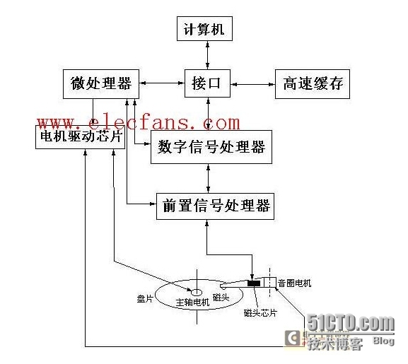 几张图让你明白硬盘的工作原理_ 磁盘_08