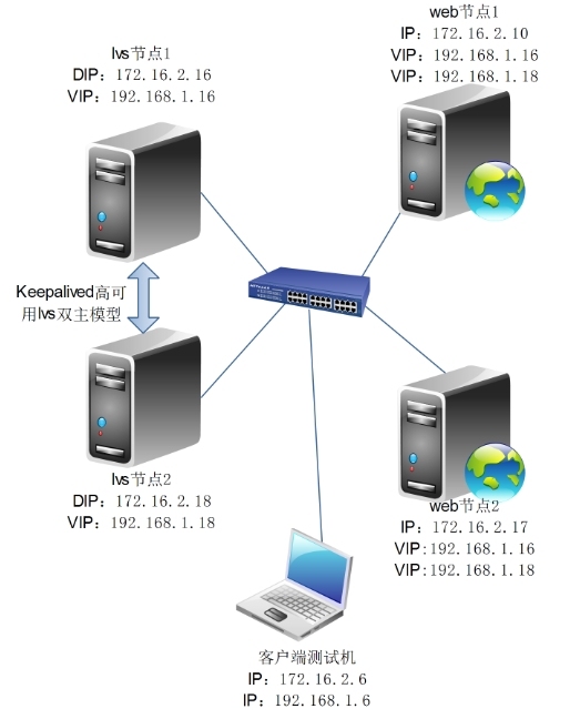 keepalived实现lvs双主架构及状态切换的通知_lvs