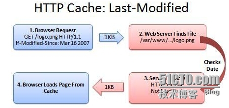 linux缓存系统学习之浏览器缓存_linux_02