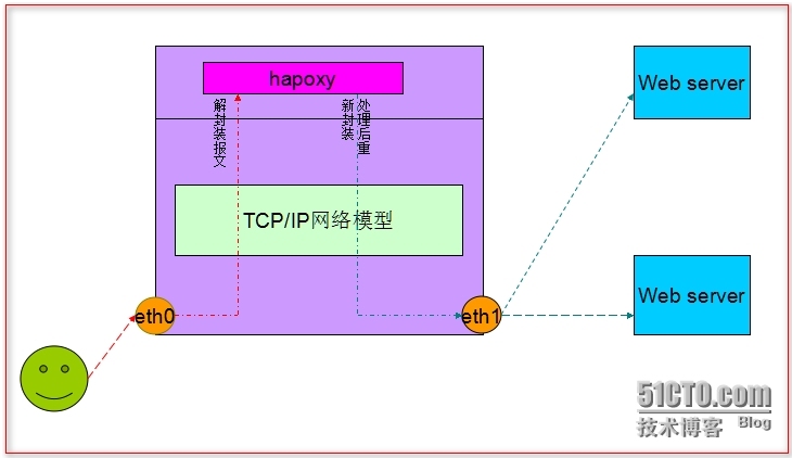  Hapoxy--基础篇_代理服务器