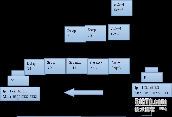 tcp/ip主机到主机的数据传输，以及三次握手和四次挥手的简单理解_tcp/ip_22