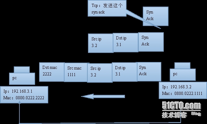 tcp/ip主机到主机的数据传输，以及三次握手和四次挥手的简单理解_tcp/ip_16