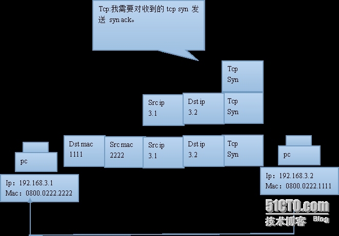 tcp/ip主机到主机的数据传输，以及三次握手和四次挥手的简单理解_tcp/ip_15