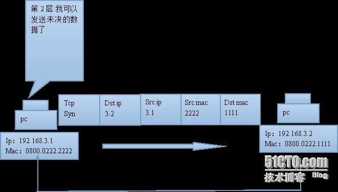 tcp/ip主机到主机的数据传输，以及三次握手和四次挥手的简单理解_tcp/ip_14