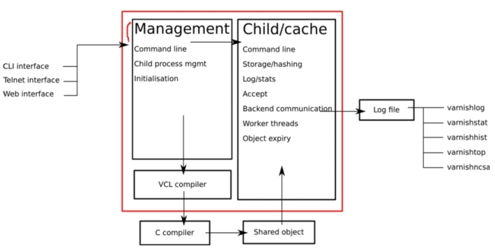 varnish-cache:高性能反向代理缓存服务器和http加速器_ http