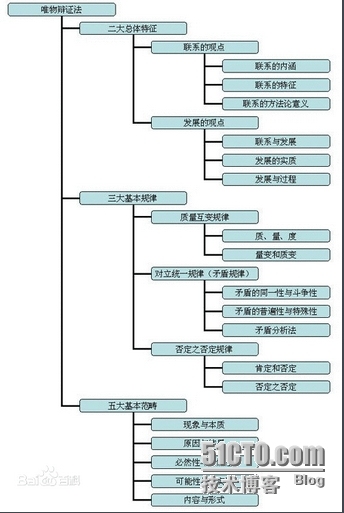 写博客_找工作