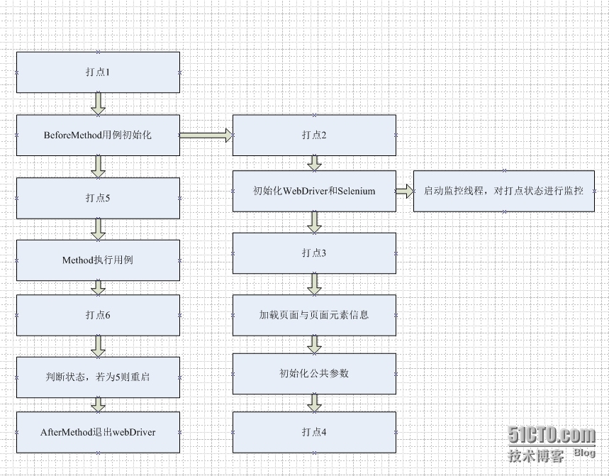 分布式模拟器与自动化测试调优_自动化_07