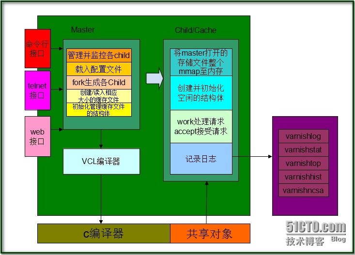 Varnish---原理及应用_ 缓存_02