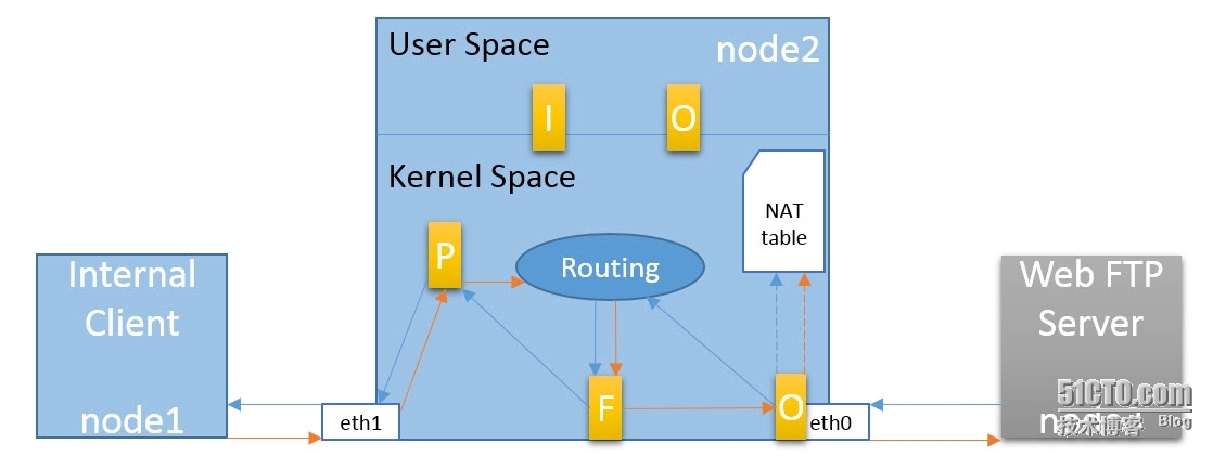 Linux主机上通过iptables实现NAT功能_iptables_02