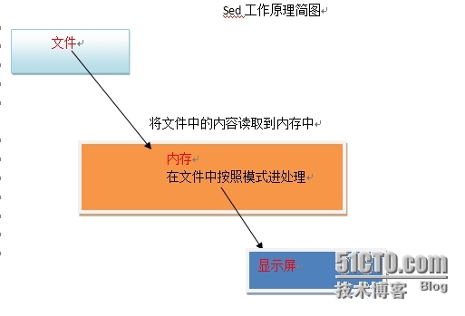 linux学习笔记六（sed基本用法）_linux