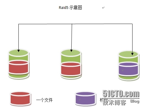 linux学习笔记十（Raid基本知识）_linux_03