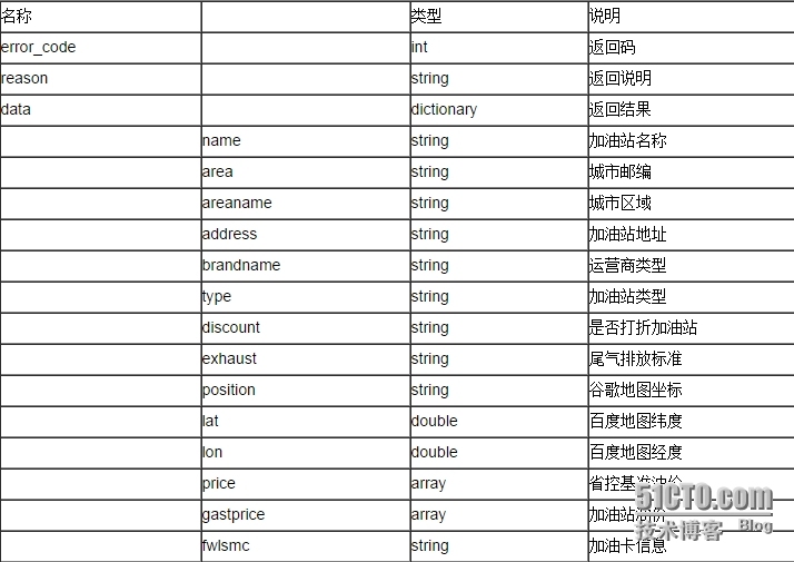 聚合数据iOS SDK 全国加油站[实时油价]演示示例 _接口_02