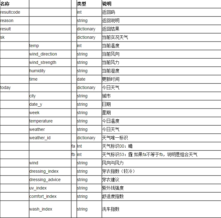 聚合数据iOS SDK 全国天气预报演示示例_天气预报_02