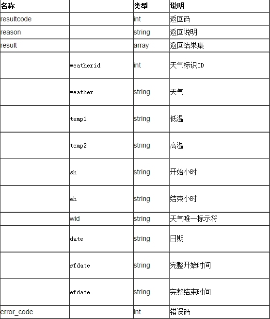 聚合数据Android SDK 天气查询演示示例_天气查询_12