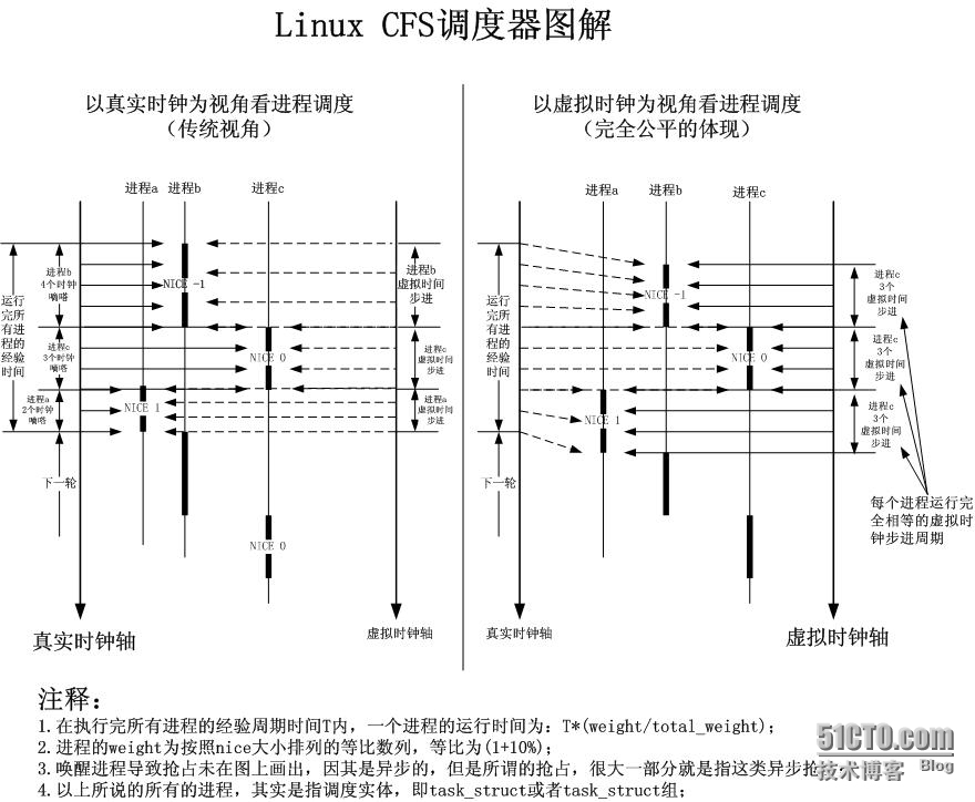 朴素的UNIX之-调度器细节_操作系统_03