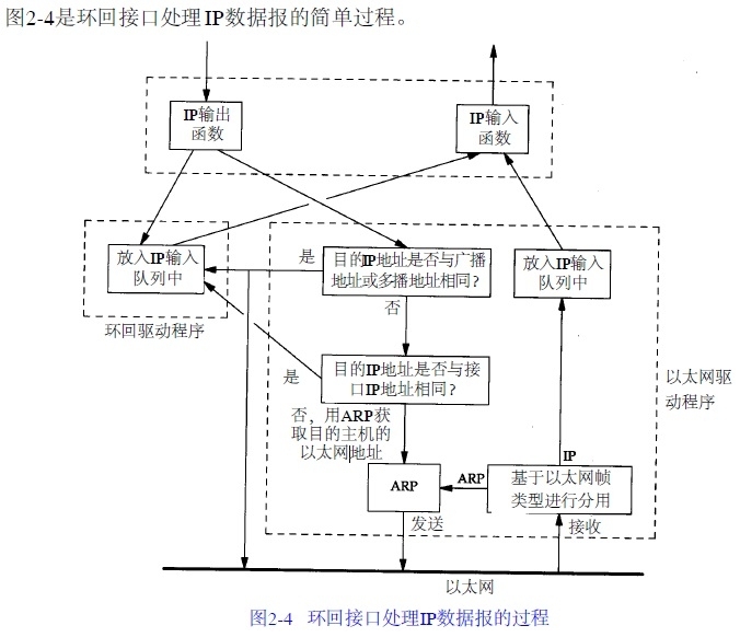 TCP/IP详解卷一 学习笔记_TCP/IP_02