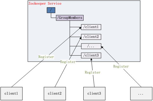 分布式服务框架 Zookeeper_zookeeper_03