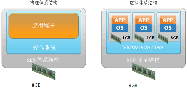 VMware 虚拟化简介_虚拟机_07