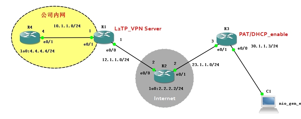 实验L2TP ××× over Cisco Router_ VPN