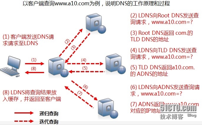A10负载均衡设备GSLB（入向链路负载均衡）部署在内网中的实际应用_联通用户_02