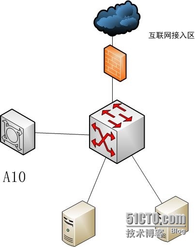A10负载均衡设备GSLB（入向链路负载均衡）部署在内网中的实际应用_联通用户