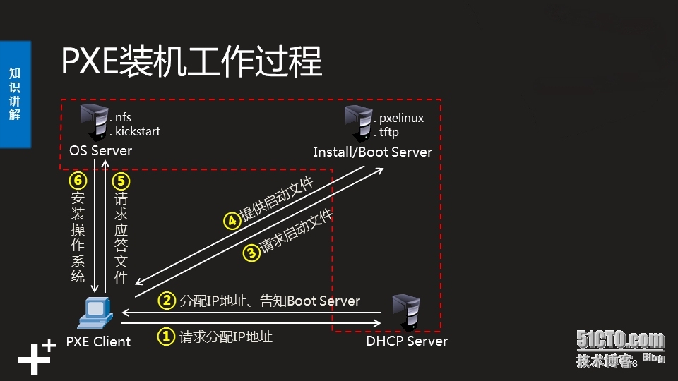 PXE和KICKSTART无人执守装机流程_pxe装机