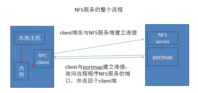 网络文件服务--NFS_RPC