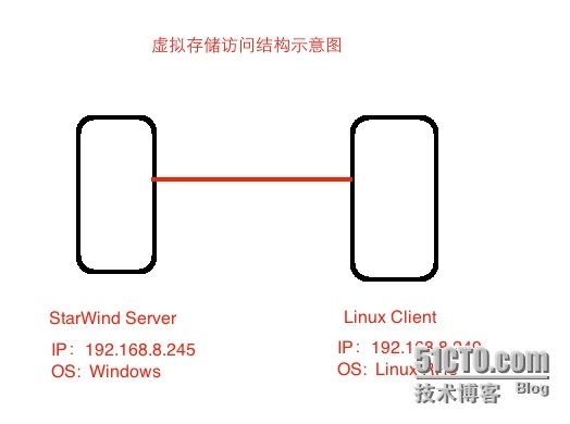 存储学习之--StarWind虚拟存储配置和Linux客户端连接_存储