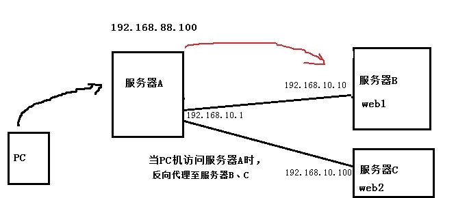 nginx实现负载均衡、状态检测_upstream