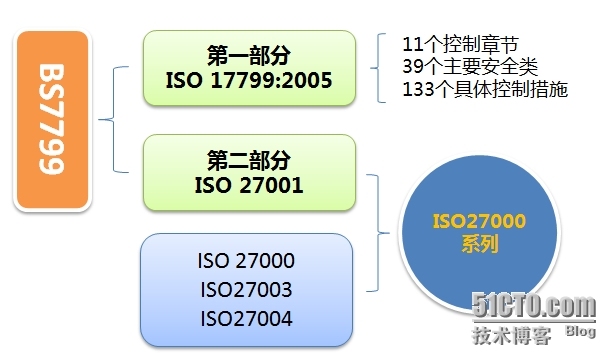 BS7799、ISO/IEC 17799、ISO/IEC 27001 的关系_ISO27001