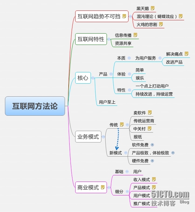 我的社区O2O,互联网方法总结_互联网方法_02