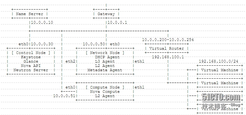 Openstack Icehouse neutron vlan 模式下的配置_Openstack Icehouse n