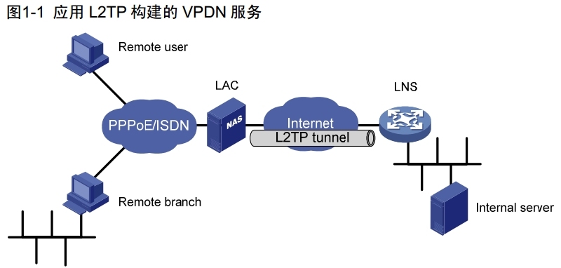 H3C L2TP概述_L2TP