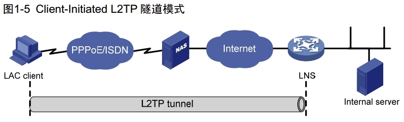 H3C L2TP概述_L2TP_05