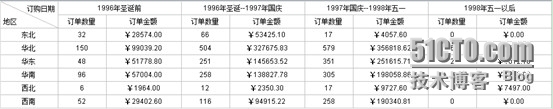 润乾集算报表非常规统计之固定分组_统计