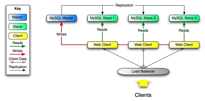 Mysql之replication初探_replication