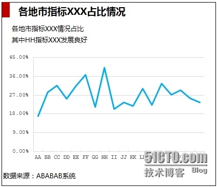 Excel图表之道一突破常规_微软公司_05