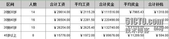 润乾集算报表非常规统计之按段分组_开发